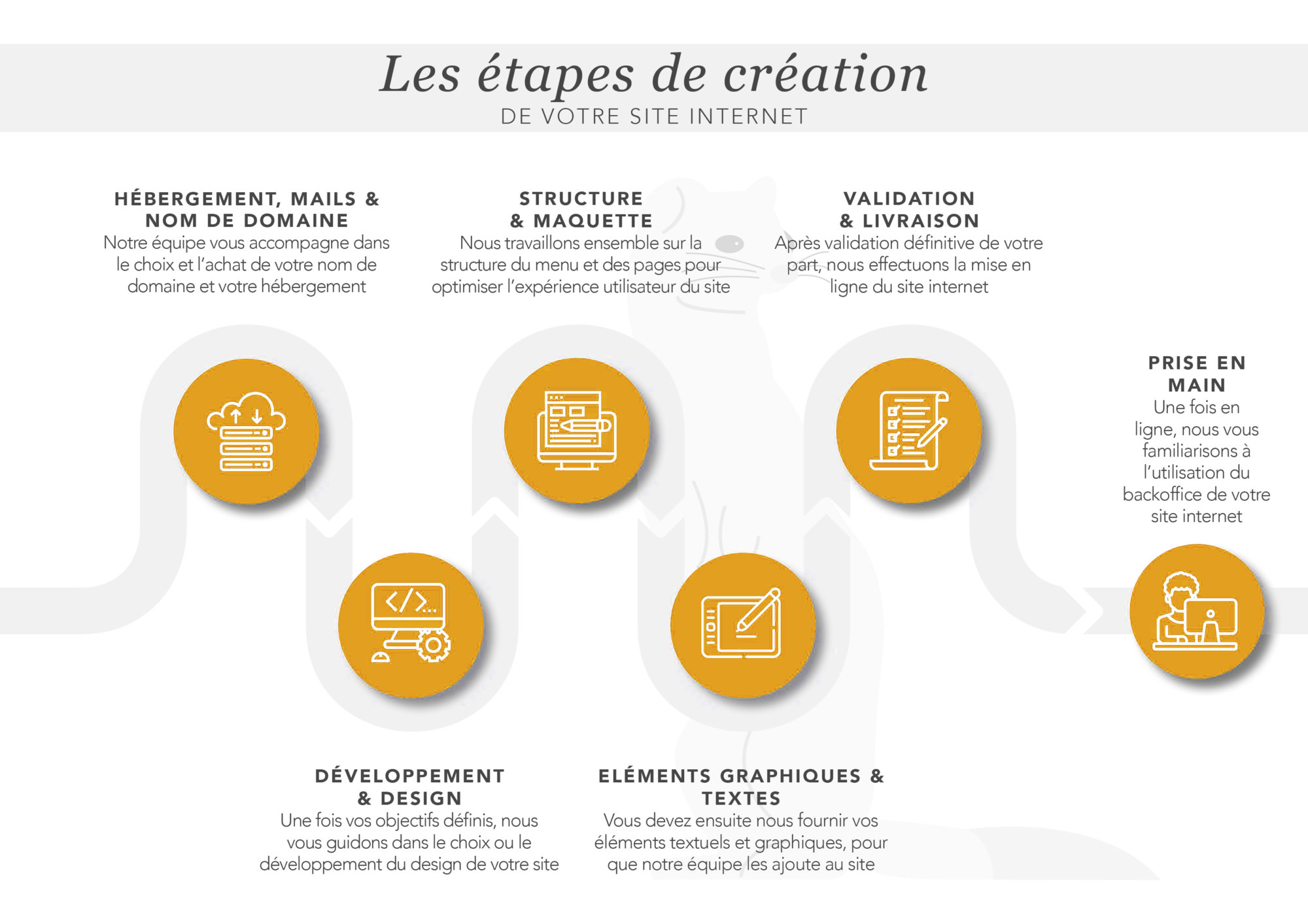 LES ETAPES DE CREATION DE SITE WEB