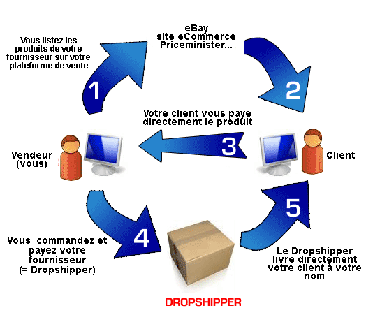 Dropshipping - Rue Du Site
